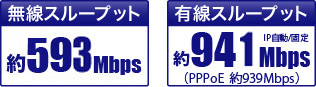 有線スループット：約593Mbps（IP自動／固定）、約941Mbps（PPPoE）