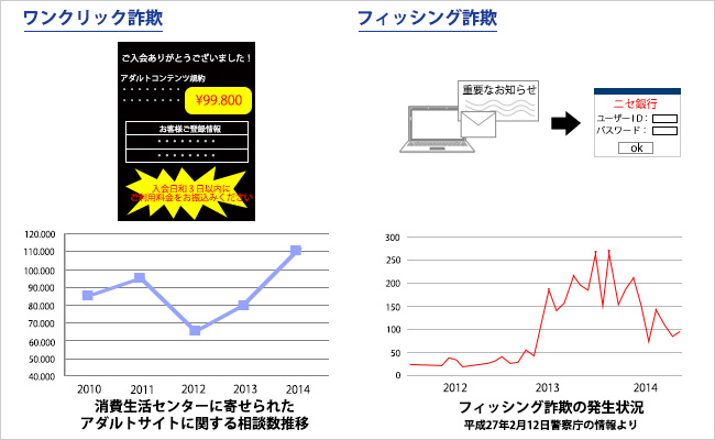 増え続けるインターネット上の危険