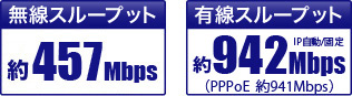 無線スループット：約457Mbps、有線スループット：約942Mbps（IP自動／固定）、約941Mbps（PPPoE）