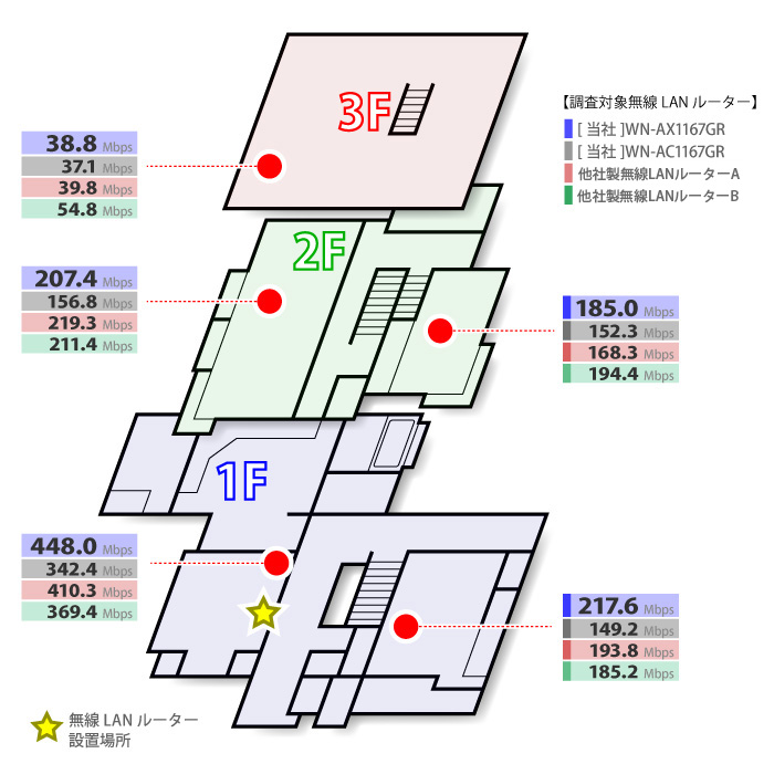 3階建て家屋でのスループット実測値