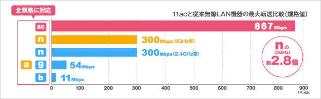 867Mbpsの快適な高速通信を実現