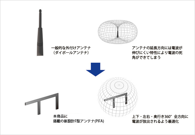 360度全方向に電波の死角を作らない「360コネクト」技術（イメージ図）