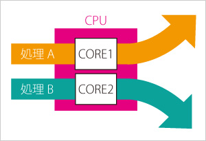 デュアルコアCPU搭載で高負荷処理もスムーズ