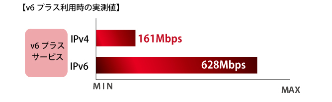 IPv4からIPv6にすると通信速度アップ