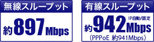 無線スループット：約897Mbps、有線スループット：約942Mbps（IP自動／固定）、約941Mbps（PPPoE）