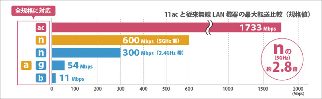 867Mbpsの快適な高速通信を実現