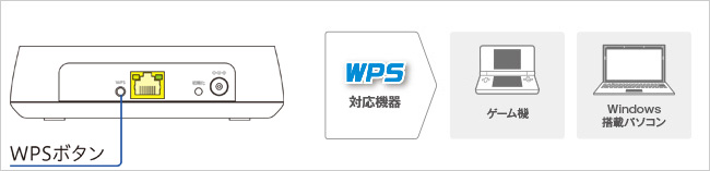 パソコンやゲーム機なら「押す」だけの「WPS」ボタン