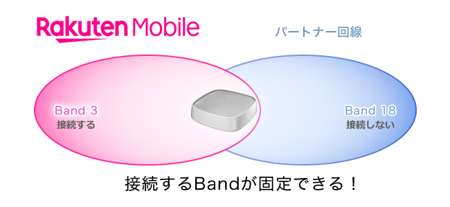 利用したいバンドだけを掴む「利用バンド設定機能（バンド固定）」