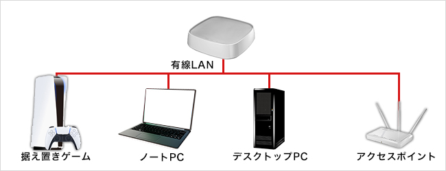 Wi-Fiはもちろん、有線LAN接続も可能