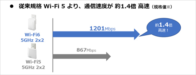 Wi-Fi 5より通信速度が1.4倍高速