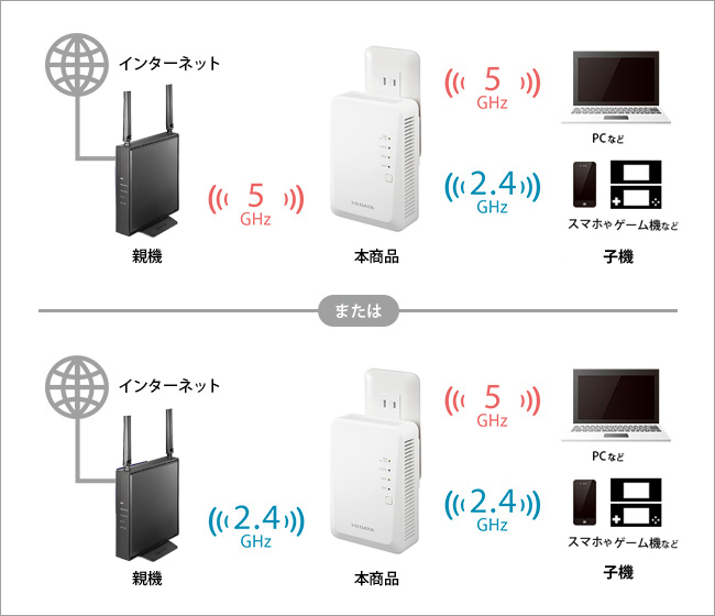 機器の混在OK！デュアルモード搭載