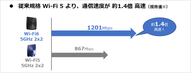 Wi-Fi 5より通信速度が1.4倍高速