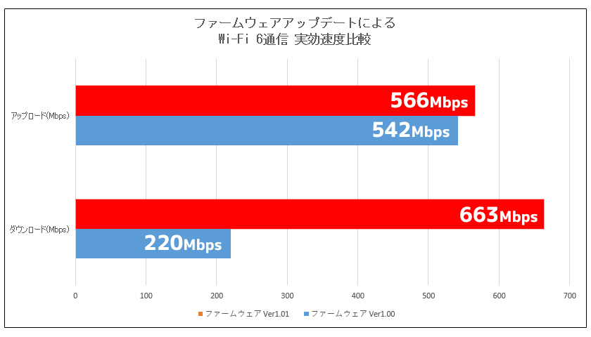 ファームウェアアップデートによりWi-Fi 6説続の速度が向上しました