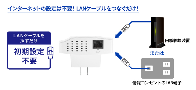 初期設定不要！LANケーブルを挿すだけで使える簡単設置