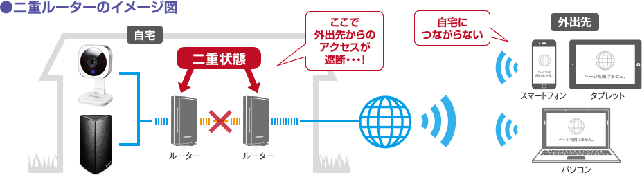 二重ルーターの自動回避機能