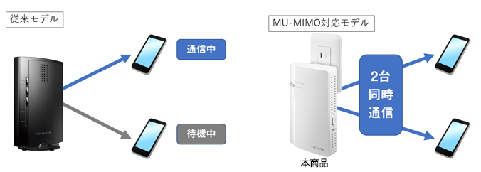 MU-MIMOイメージ図