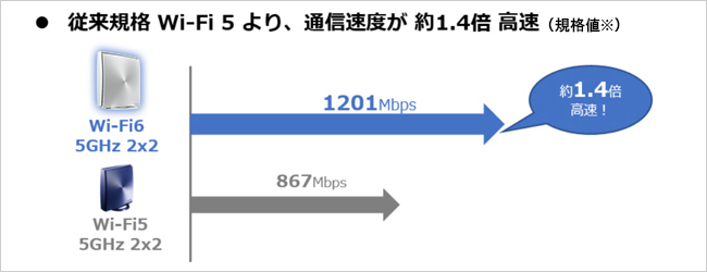 Wi-Fi 5より通信速度が1.4倍高速