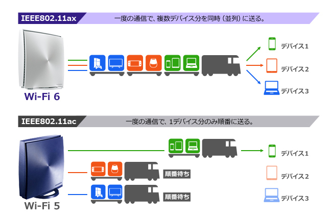 Wi-Fi 6の技術の一つである「OFDMA（直交周波数分割多元接続）」に対応