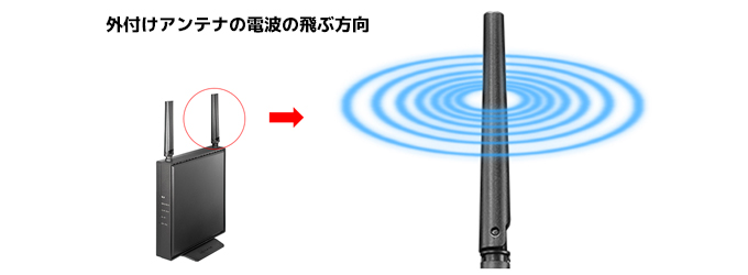 可動式外付けアンテナの電波進行方向