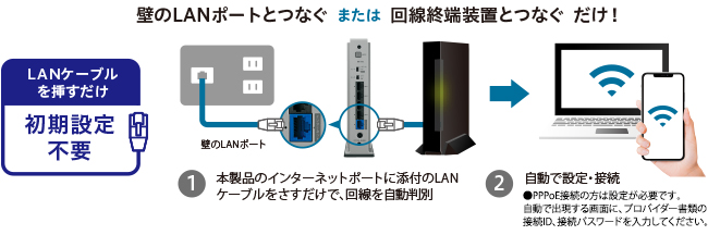 LANケーブルを挿すだけ！初期設定不要で簡単にｆつながる。