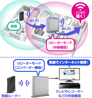 中継機・コンバーターとしても使える！