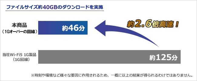 ゲームのダウンロード速度を超高速化！