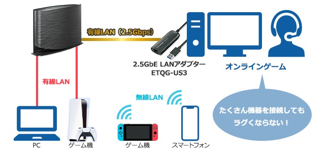 アイ・オー・データ WiFi 無線LAN ゲーミングルーター 11ax 最新規格 Wi-Fi6 AX3000 2402＋574Mbps IPv6