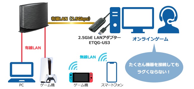 たくさん機器を接続しても
ラグくならない！