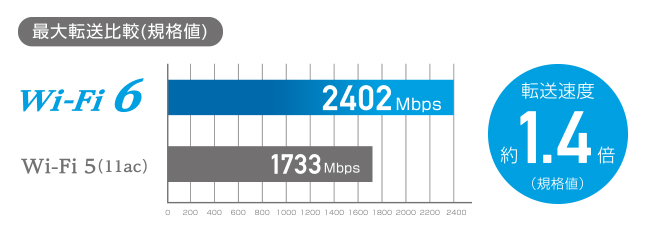 Wi-Fi 5より通信速度が1.4倍高速