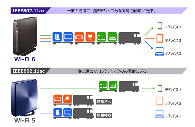 Wi-Fi 6の技術の一つである「OFDMA（直交周波数分割多元接続）」に対応