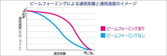 ビームフォーミング通信距離と通信速度のイメージ