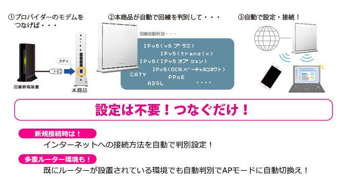 買ってきてスグつながる、お使いのインターネット回線を自動で判別！