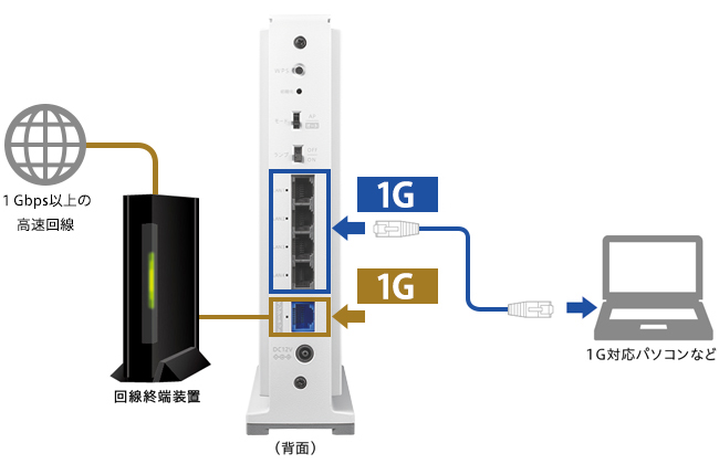 インターネットポート1Gbpsに対応