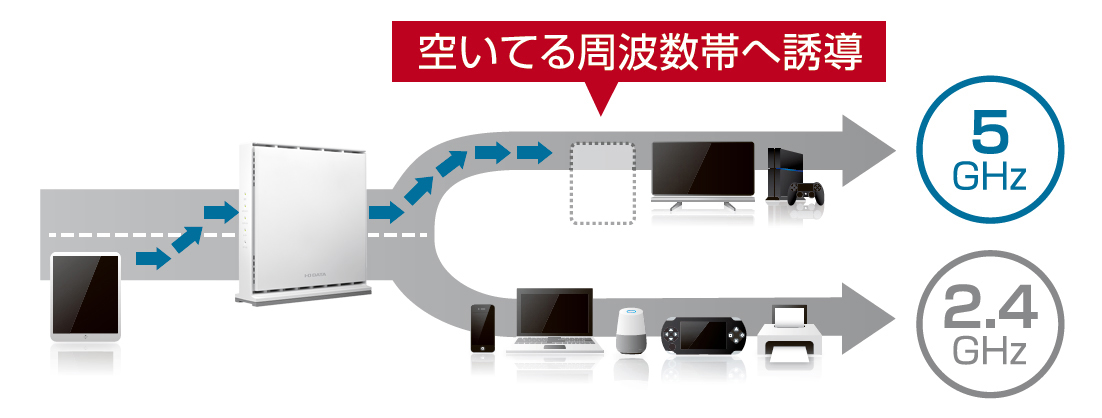 空いている帯域に自動的に誘導！バンドステアリング