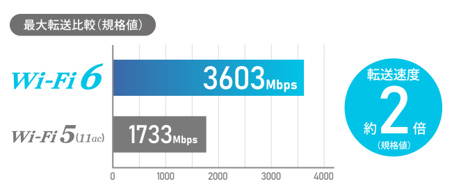 Wi-Fi 5より通信速度が2倍高速