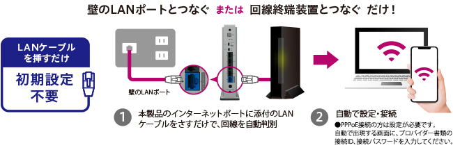 LANケーブルを挿すだけ！初期設定不要で簡単につながる。