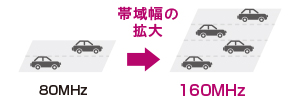 ワイドバンド対応で高速通信可能！