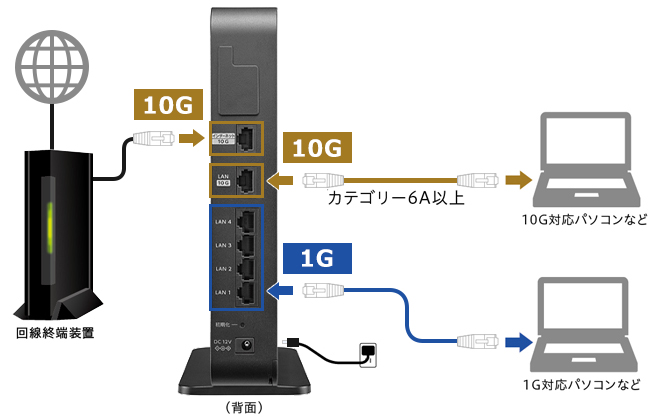 WN-DAX6000XR | Wi-Fi（無線LAN）ルーター | IODATA アイ・オー