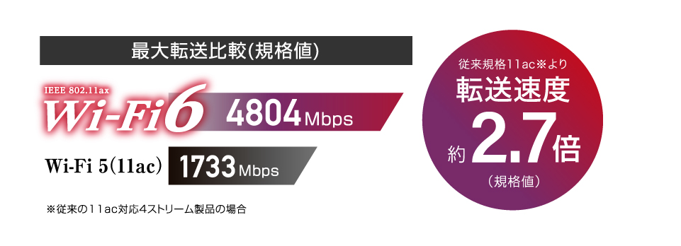 最新規格 Wi-Fi 6 に対応