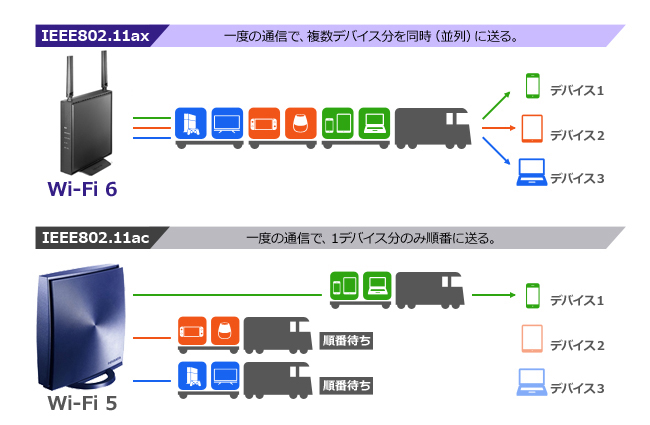 Wi-Fi 6の技術の一つである「OFDMA（直交周波数分割多元接続）」に対応