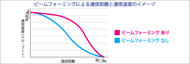 ビームフォーミング通信距離と通信速度のイメージ