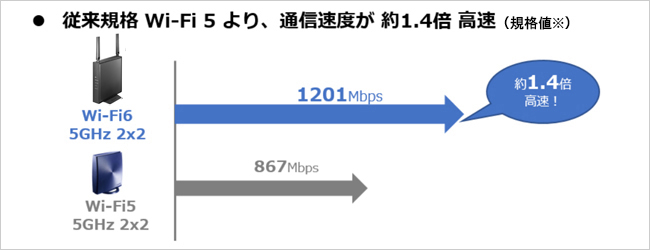 Wi-Fi 5より通信速度が1.4倍高速