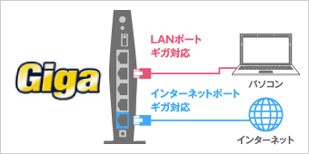 ギガビット有線LAN搭載