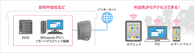 VPNリモートアクセスを利用して外出先からでも自宅のNASにアクセス！