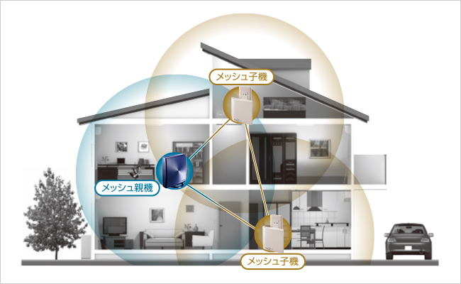 メッシュ機能で今まで届かなかった場所にWi-Fi電波を届ける