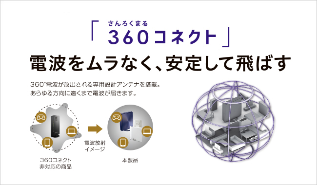 360度全方向に電波の死角を作らない「360コネクト」技術（イメージ図）