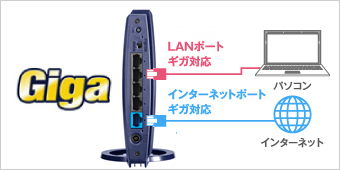 ギガビット有線LAN搭載