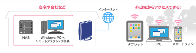 VPNリモートアクセスを利用して外出先からでも自宅のNASにアクセス！