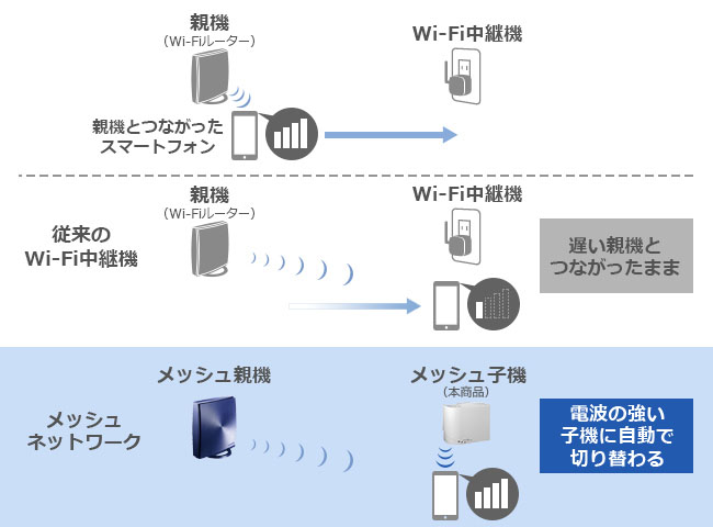 最適な電波に自動的に切り換え