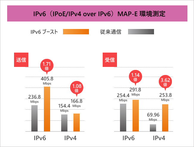 IPv6 MAP-E測定環境